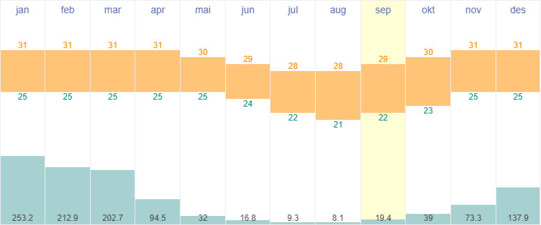 Average temperatures and rainfall in Mamoudzou, Mayotte