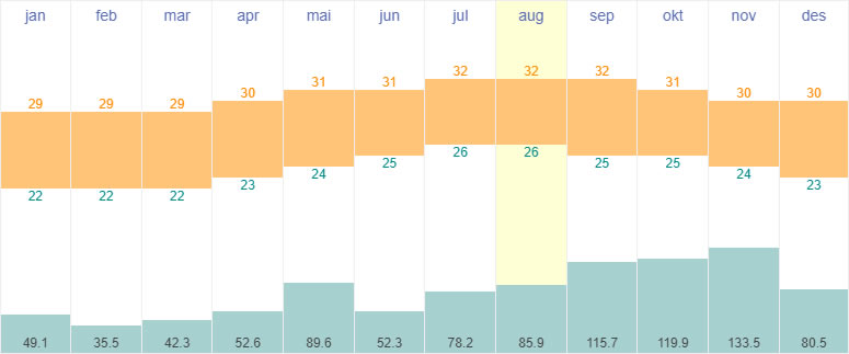 Average temperatures and rainfall in Christiansted, St Croix