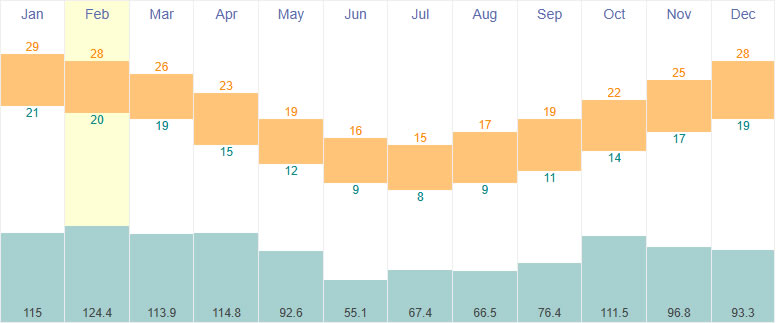 Average temperatures and rainfall in Buenos Aires, Argentina