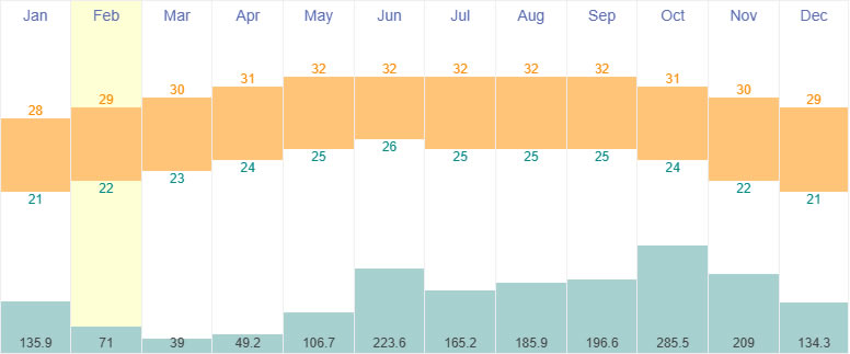 Average temperatures and rainfall in Belize City, Belize