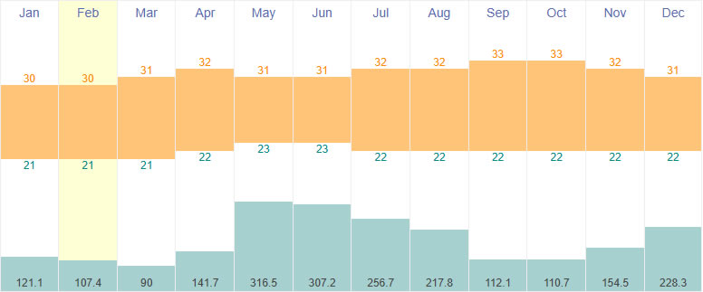 Average temperatures and rainfall in Georgetown, Guayana