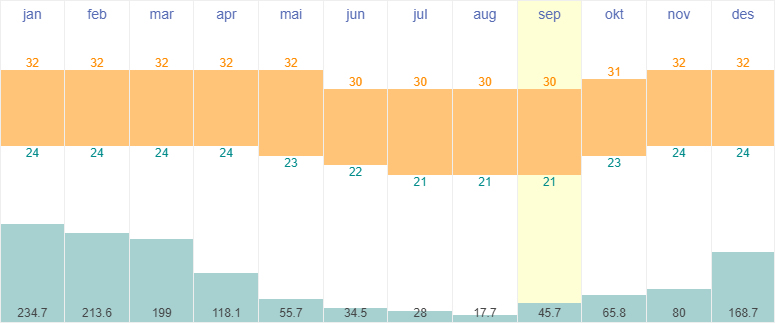 Average temperatures and rainfall in Moroni, Comore Islands