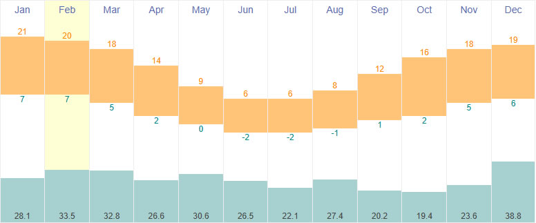 Average temperatures and rainfall in El Calafate Argentina