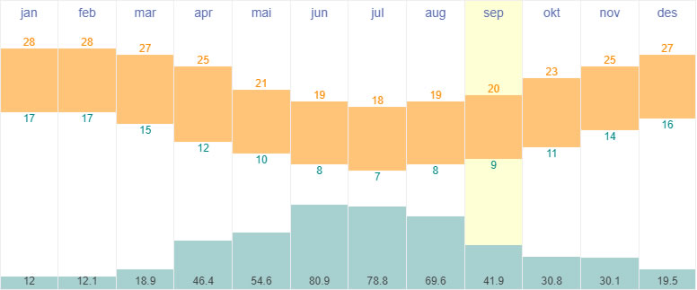 Average temperatures and rainfall in Cape Town, South Africa