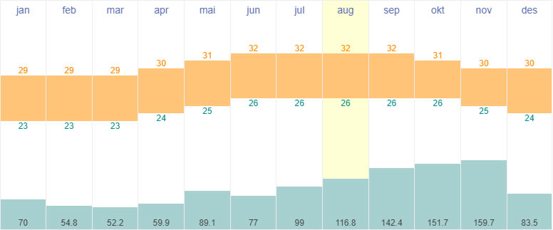 Average temperatures and rainfall in Cruz Bay, St John (US Virgin Islands)