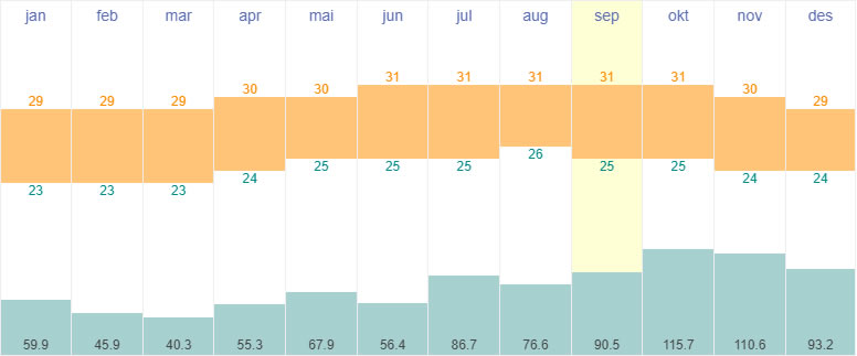 Average Temperatures and Rainfall in Basseterre, St Kitts & Nevis