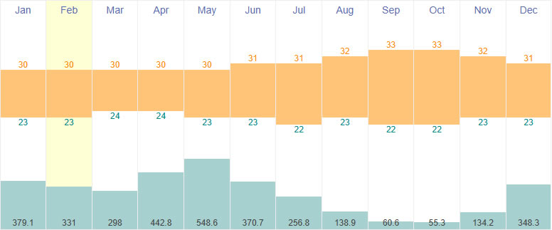 Average temperatures and rainfall in Cayenne, French Guyana